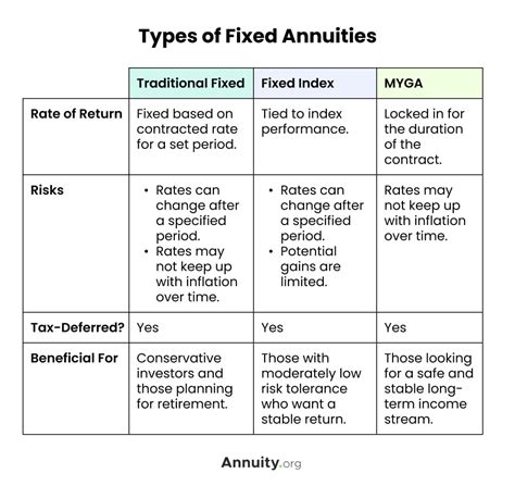 10 year fixed term annuity.